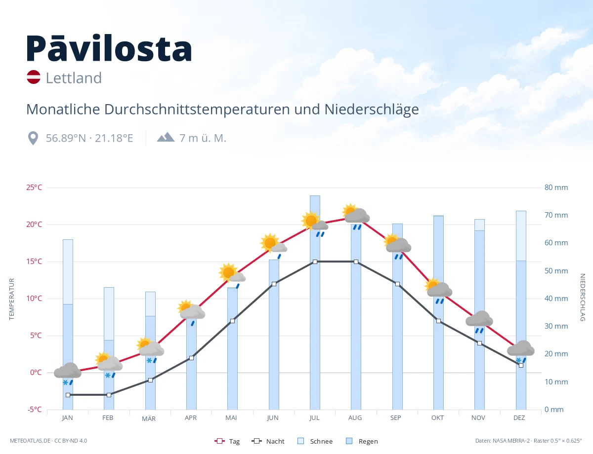 Pāvilosta - monatliche Durchschnittstemperaturen und Niederschläge