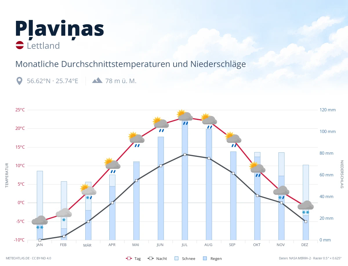Pļaviņas - monatliche Durchschnittstemperaturen und Niederschläge