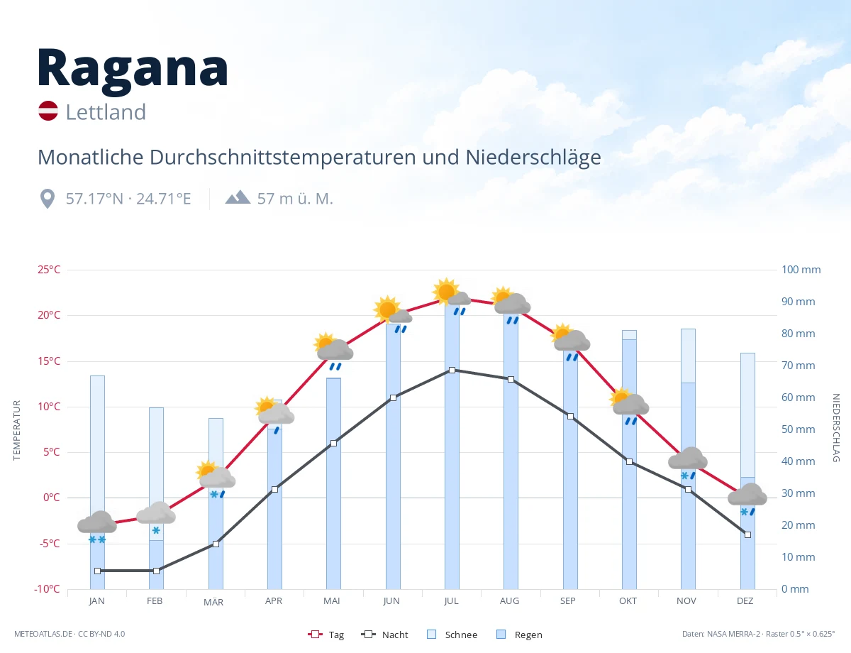 Ragana - monatliche Durchschnittstemperaturen und Niederschläge