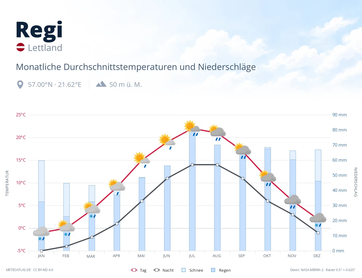Regi - monatliche Durchschnittstemperaturen und Niederschläge