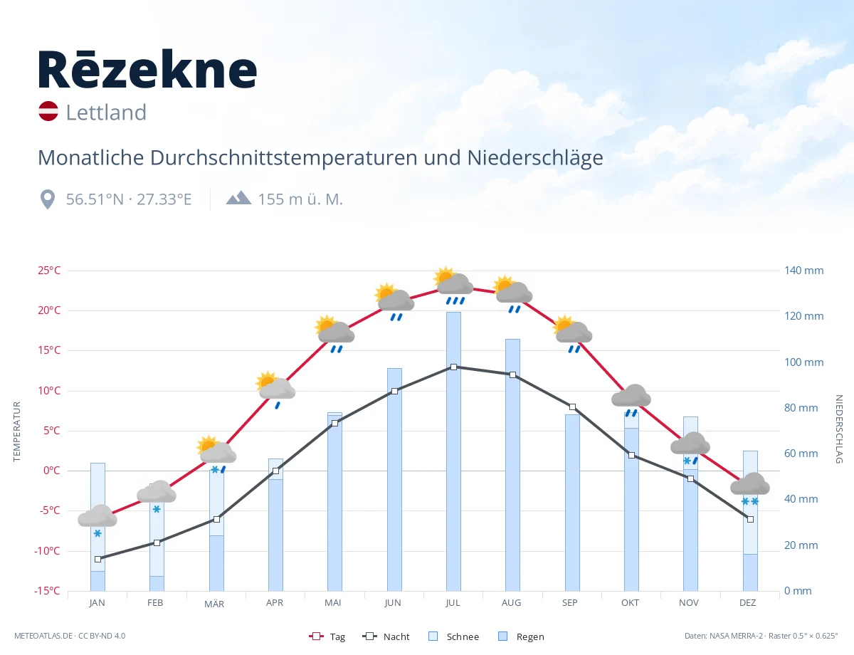 Rēzekne - monatliche Durchschnittstemperaturen und Niederschläge