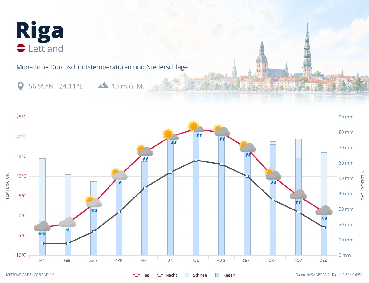 Riga - monatliche Durchschnittstemperaturen und Niederschläge