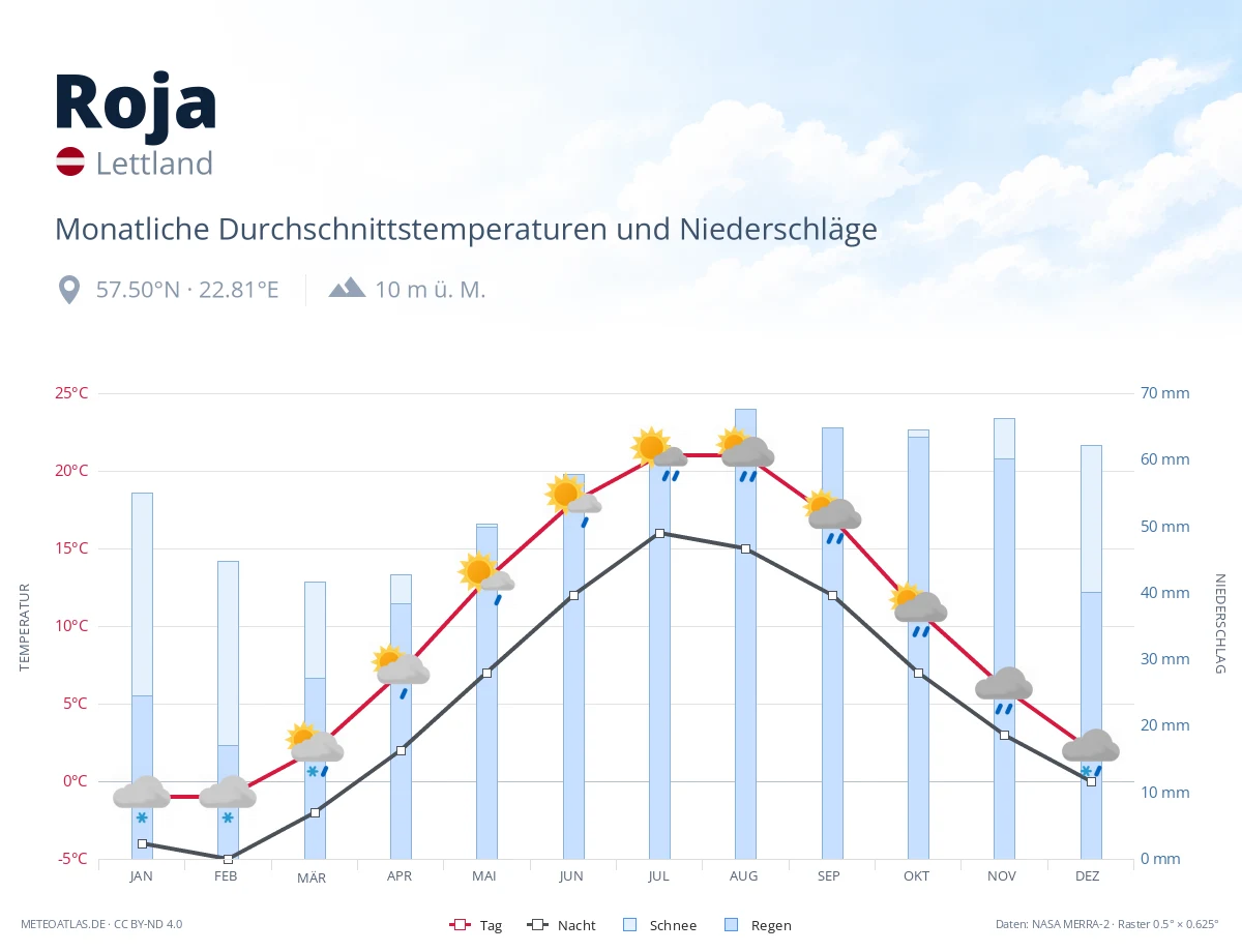 Roja - monatliche Durchschnittstemperaturen und Niederschläge