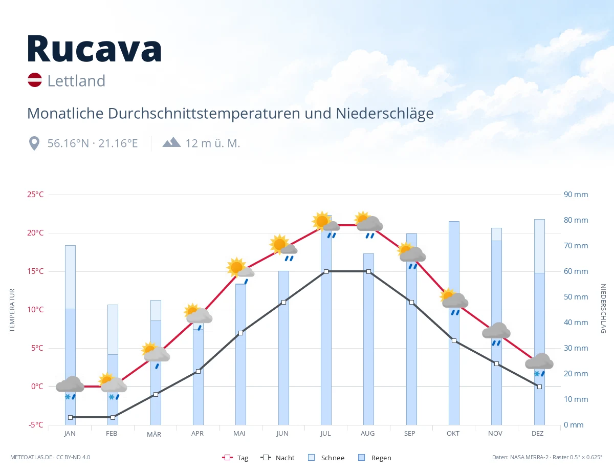 Rucava - monatliche Durchschnittstemperaturen und Niederschläge