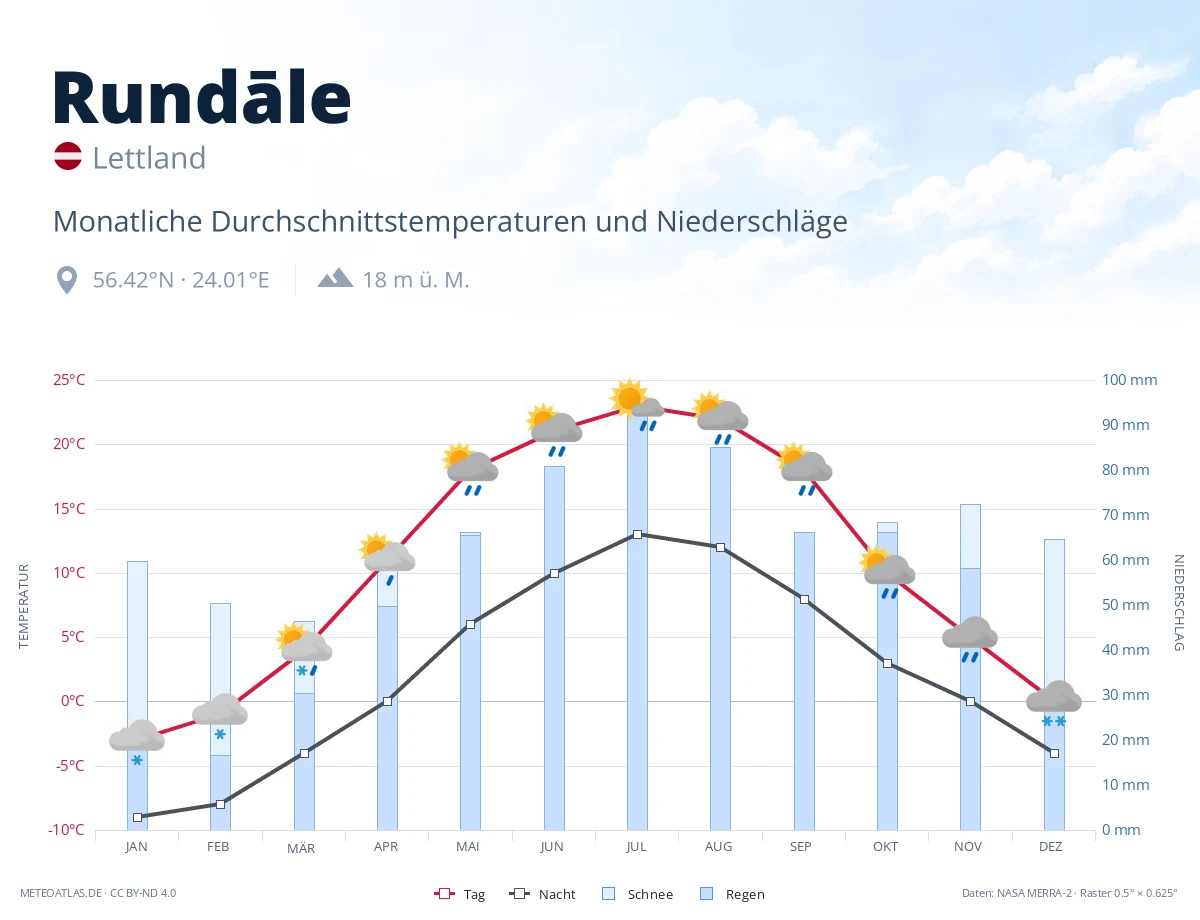 Rundāle - monatliche Durchschnittstemperaturen und Niederschläge