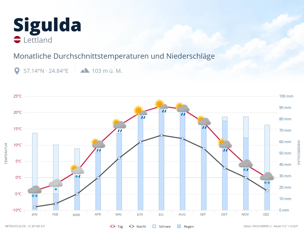 Sigulda - monatliche Durchschnittstemperaturen und Niederschläge