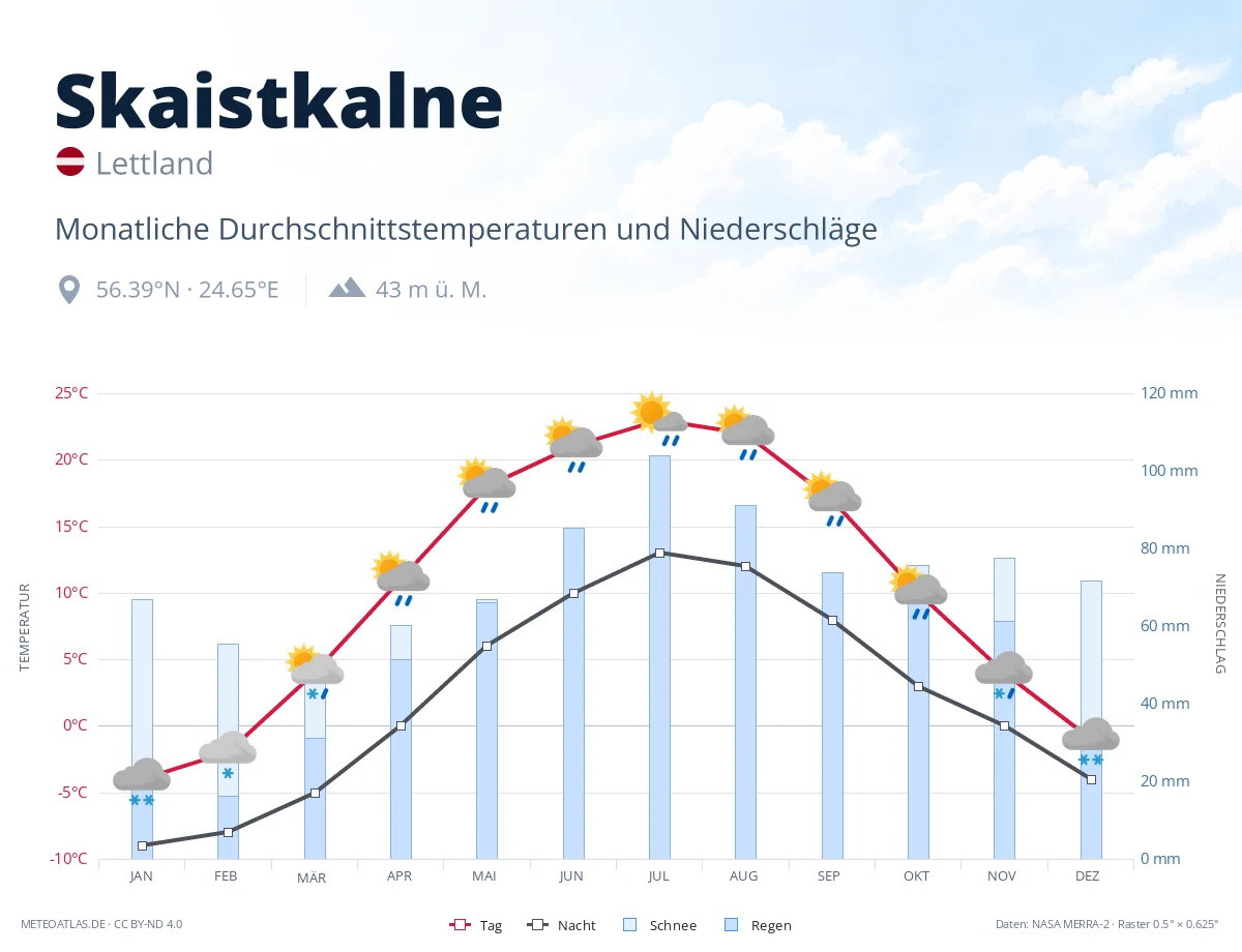 Skaistkalne - monatliche Durchschnittstemperaturen und Niederschläge