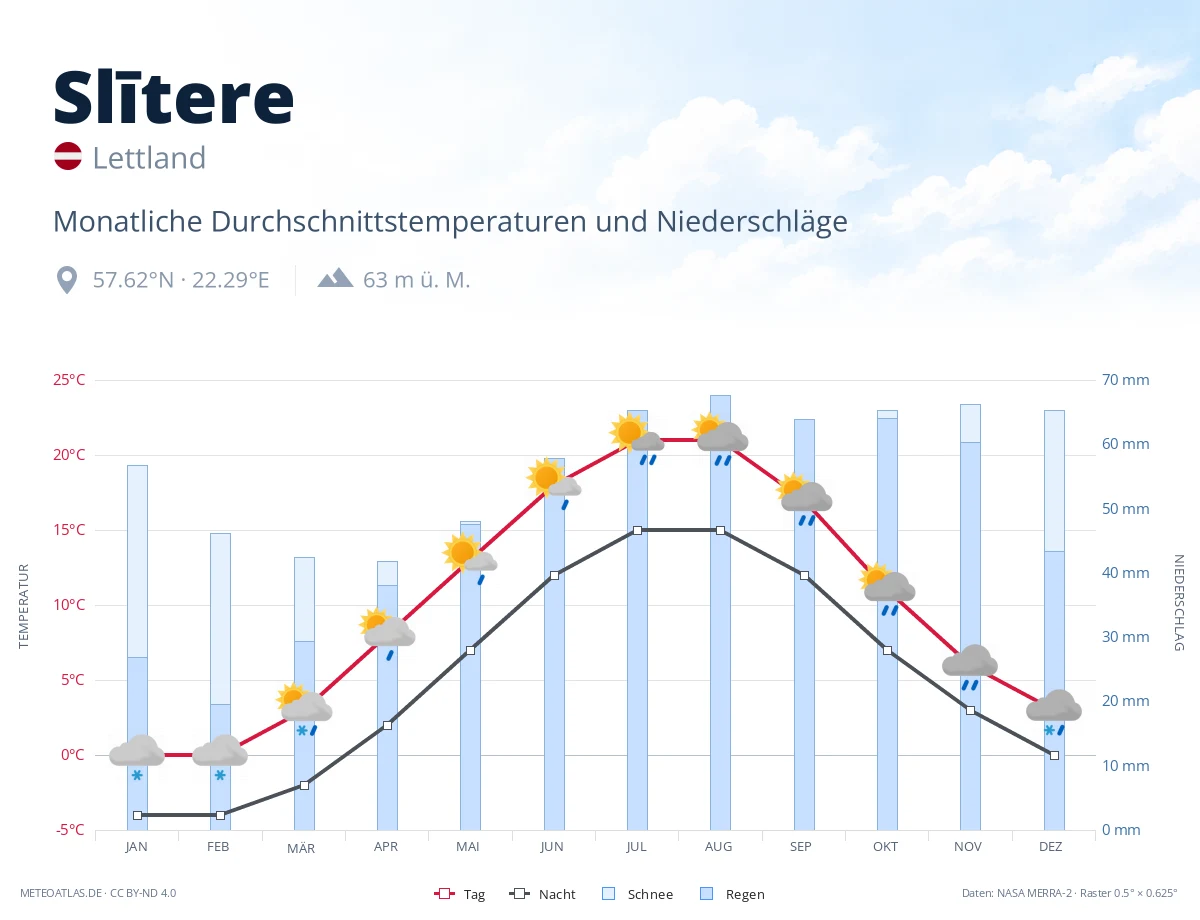 Slītere - monatliche Durchschnittstemperaturen und Niederschläge