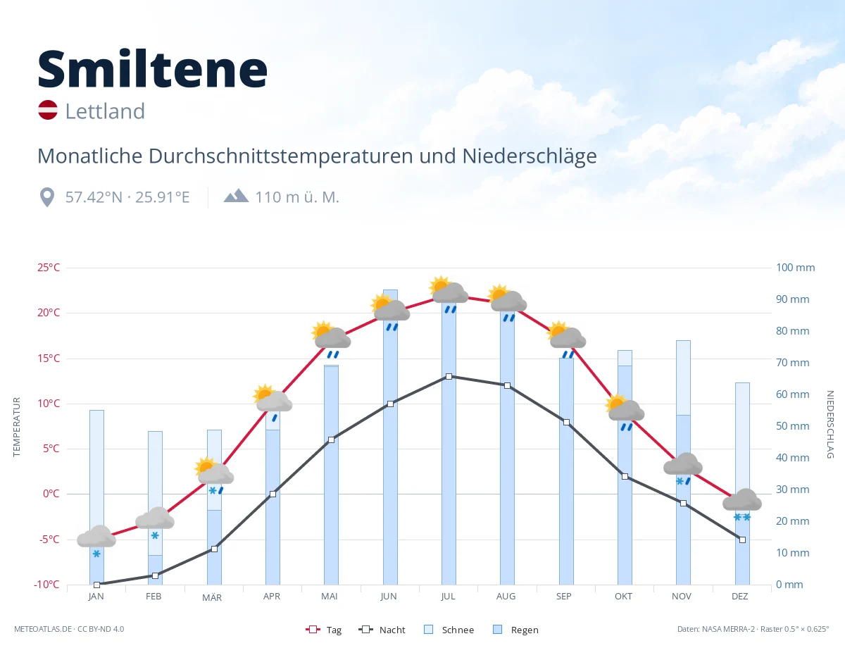 Smiltene - monatliche Durchschnittstemperaturen und Niederschläge