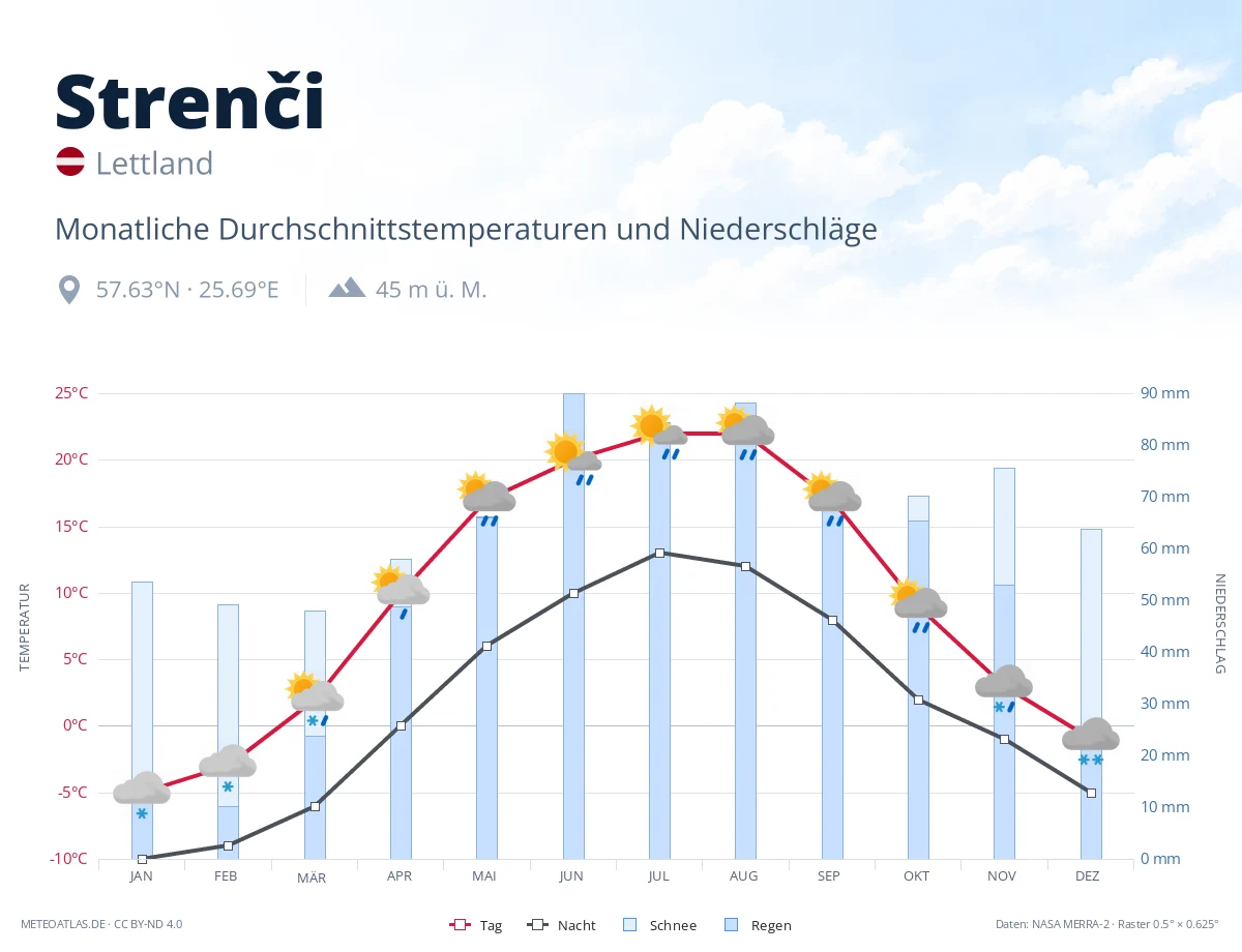 Strenči - monatliche Durchschnittstemperaturen und Niederschläge