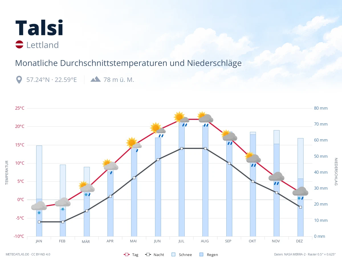 Talsi - monatliche Durchschnittstemperaturen und Niederschläge