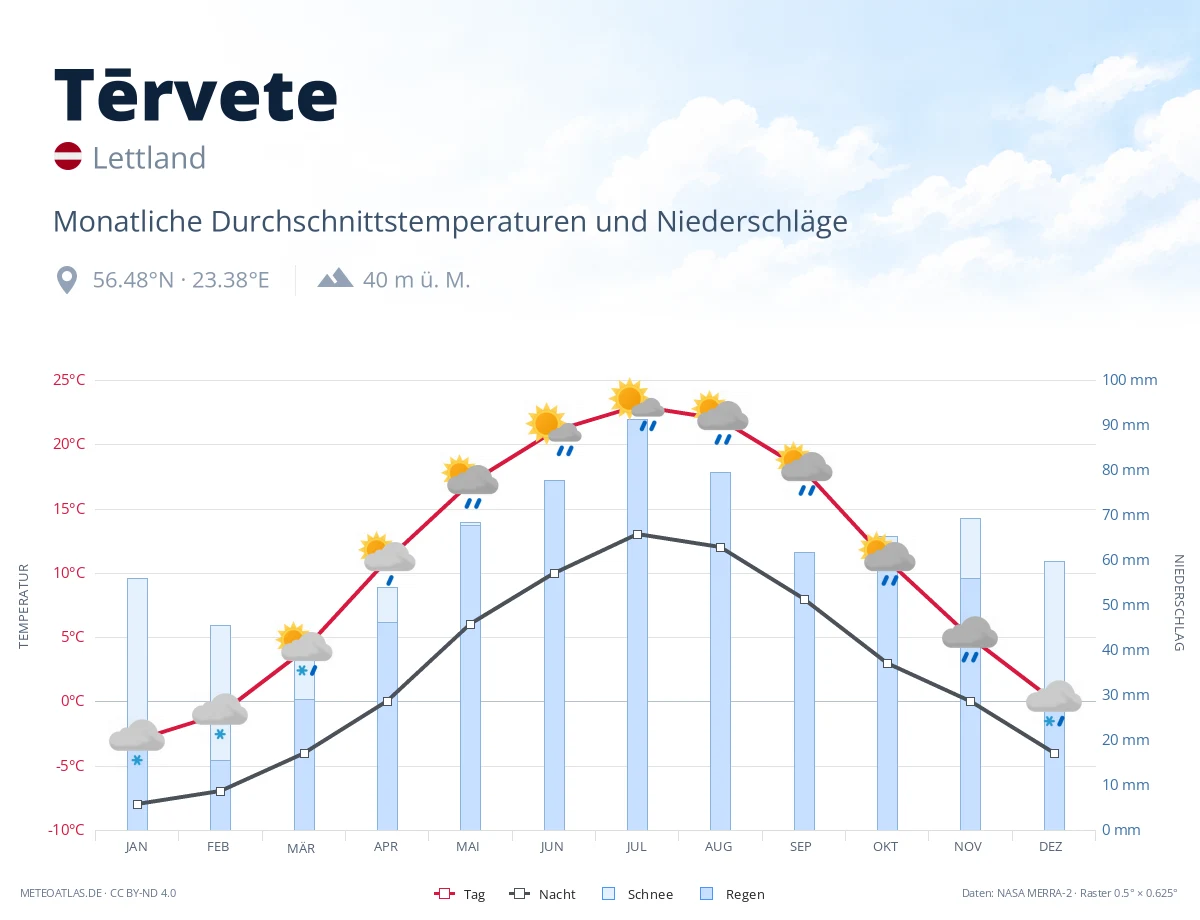 Tērvete - monatliche Durchschnittstemperaturen und Niederschläge