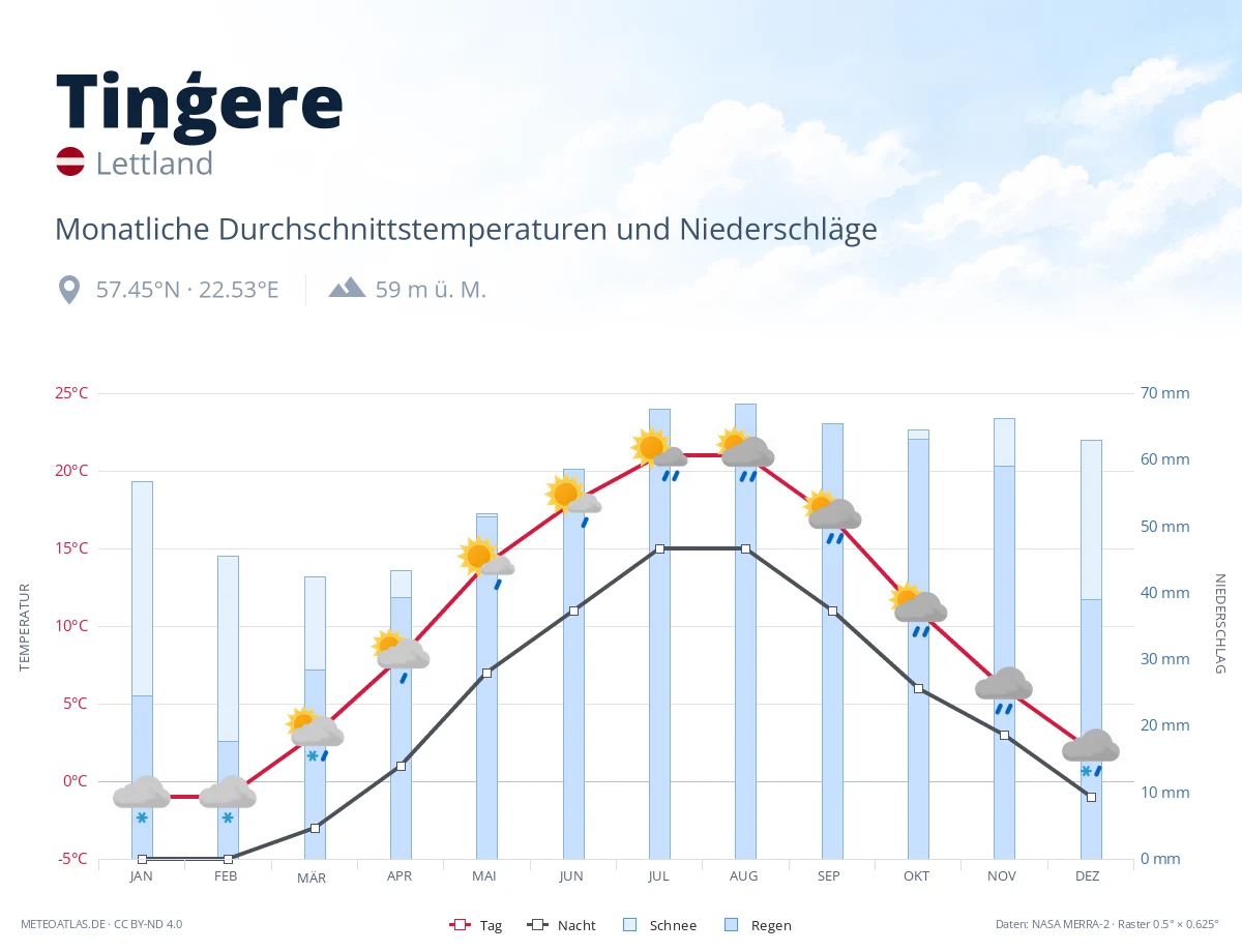 Tiņģere - monatliche Durchschnittstemperaturen und Niederschläge