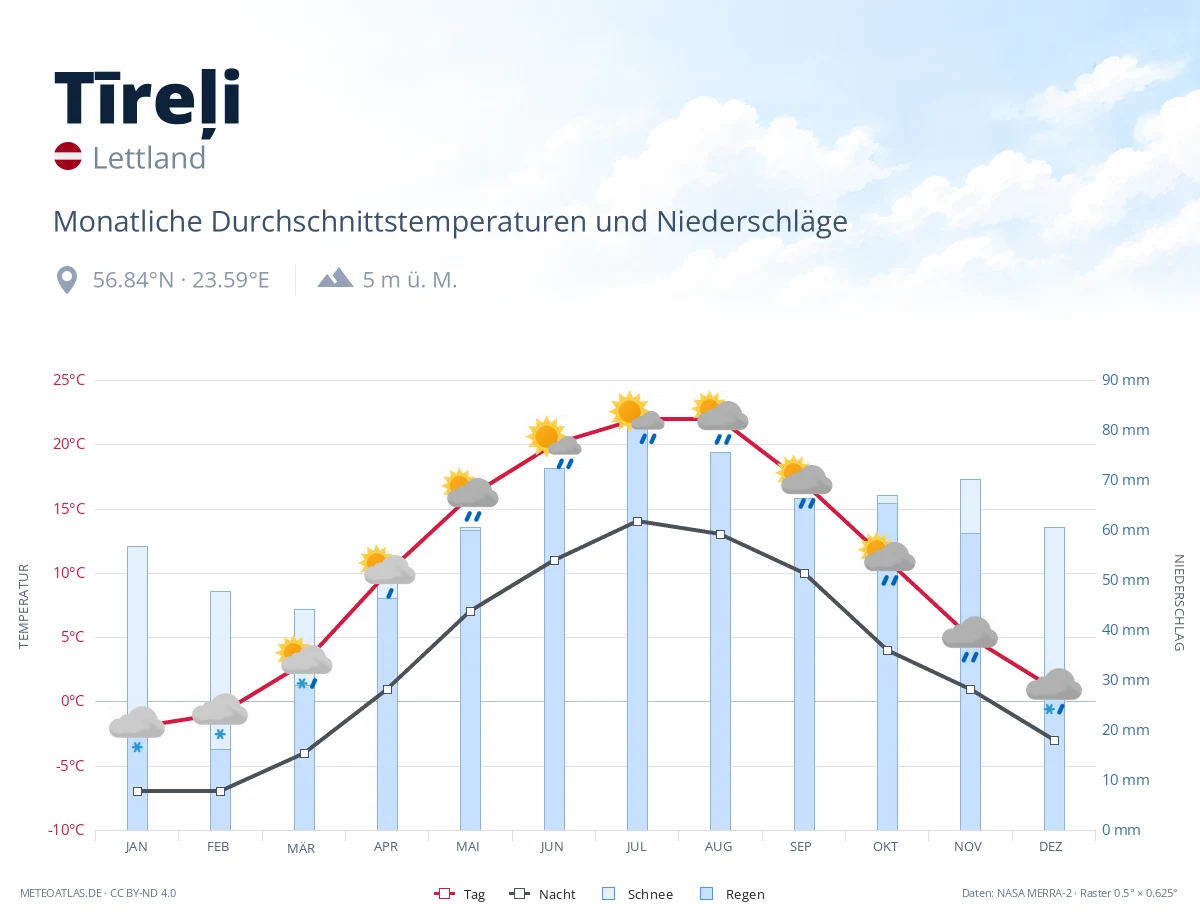 Tīreļi - monatliche Durchschnittstemperaturen und Niederschläge