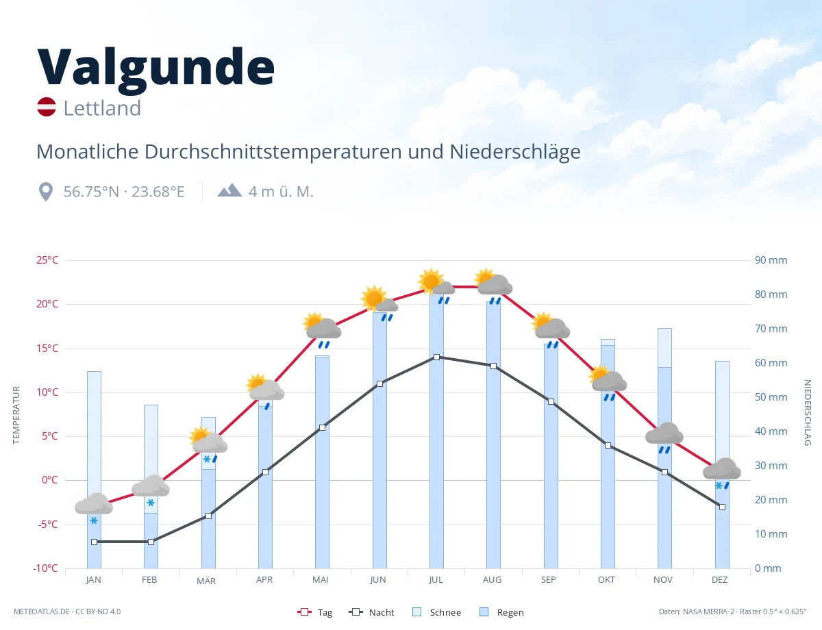 Valgunde - monatliche Durchschnittstemperaturen und Niederschläge