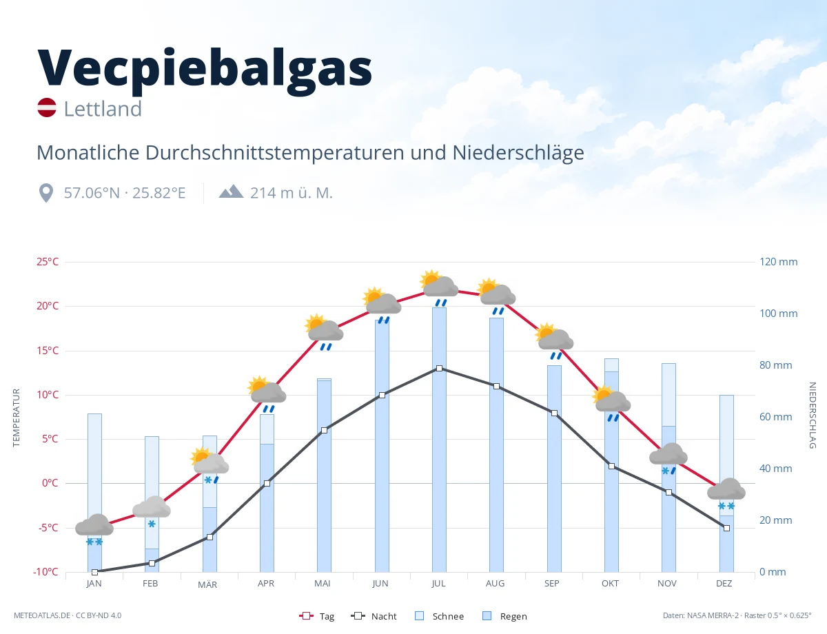 Vecpiebalgas - monatliche Durchschnittstemperaturen und Niederschläge