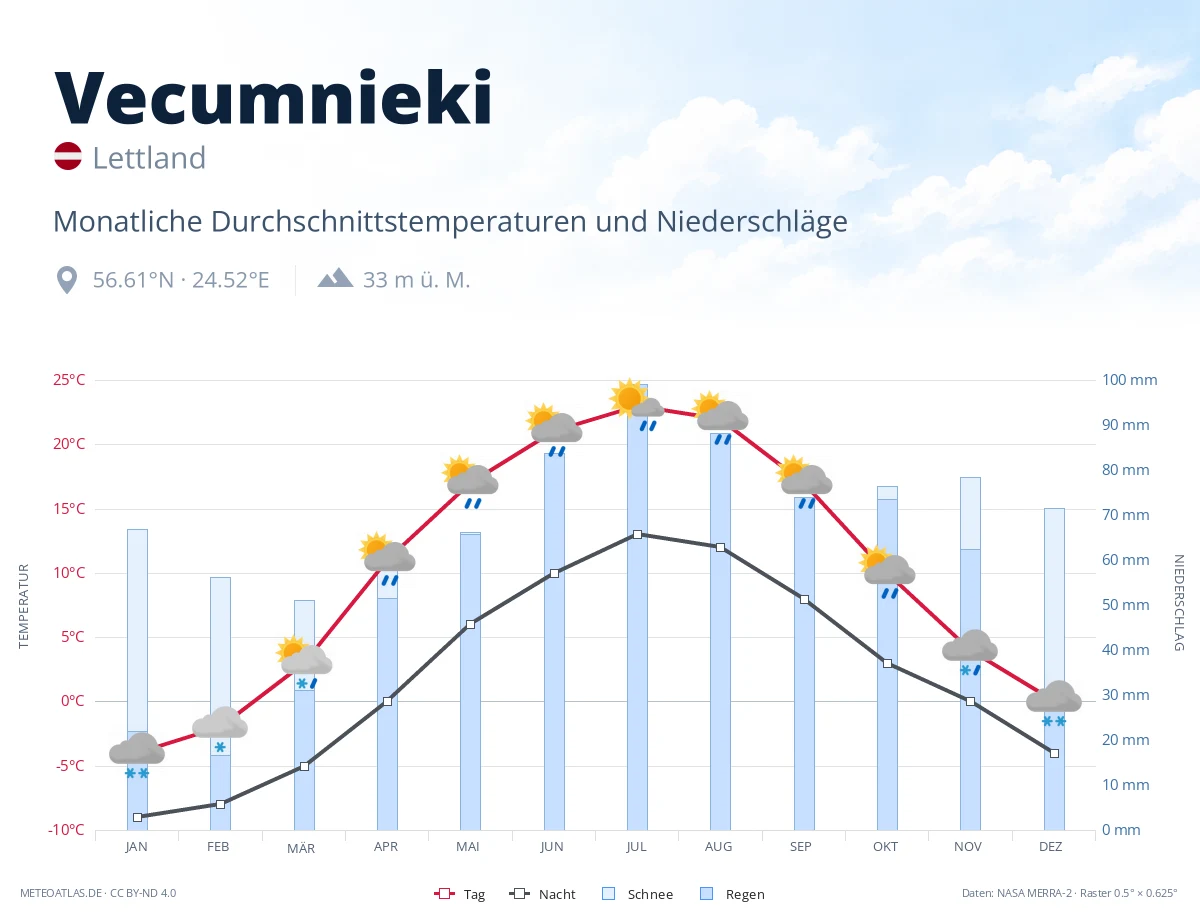 Vecumnieki - monatliche Durchschnittstemperaturen und Niederschläge