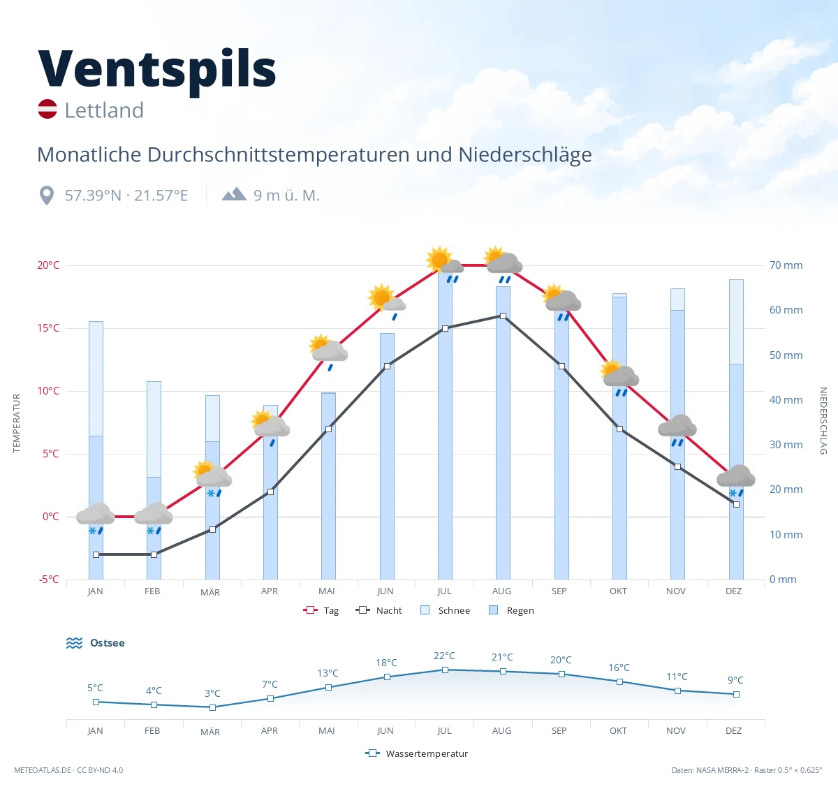 Ventspils - monatliche Durchschnittstemperaturen und Niederschläge
