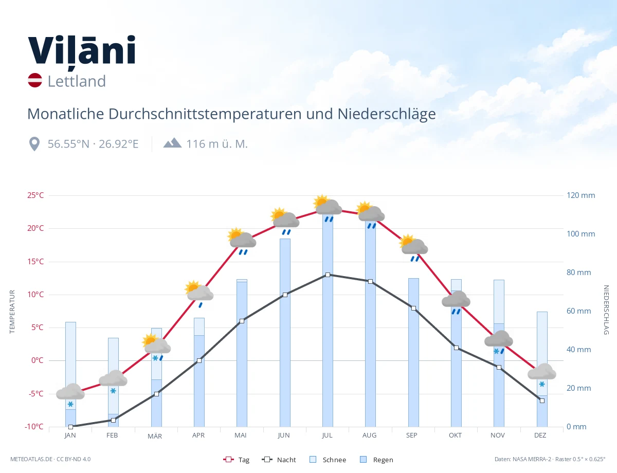 Viļāni - monatliche Durchschnittstemperaturen und Niederschläge