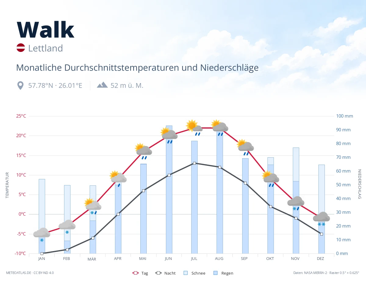 Walk - monatliche Durchschnittstemperaturen und Niederschläge
