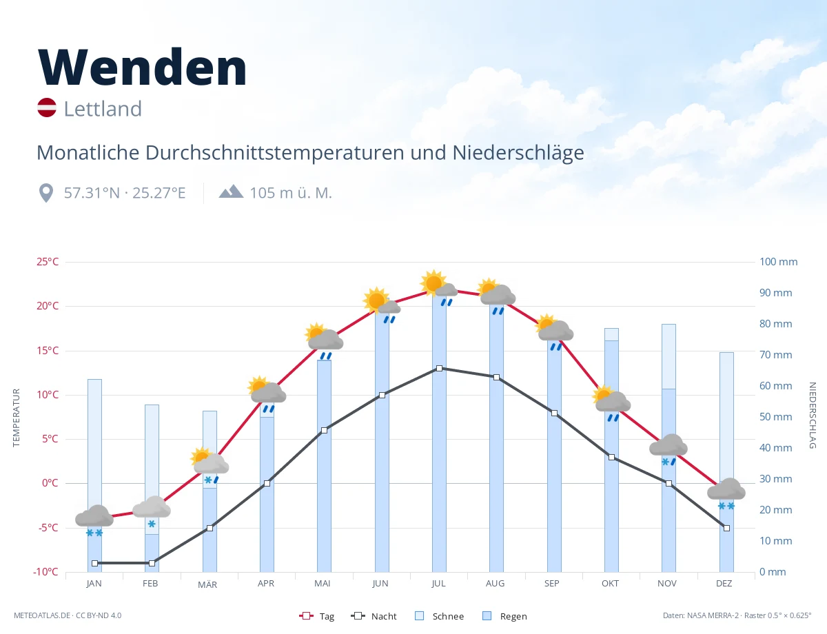 Wenden - monatliche Durchschnittstemperaturen und Niederschläge