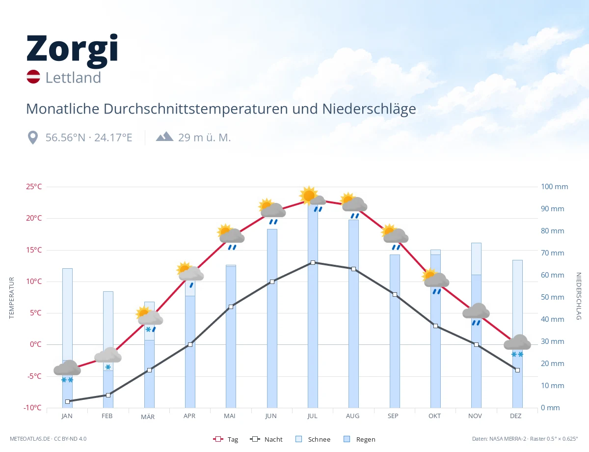 Zorgi - monatliche Durchschnittstemperaturen und Niederschläge