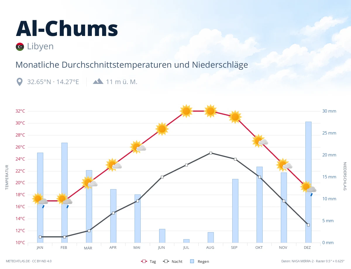 Al-Chums - monatliche Durchschnittstemperaturen und Niederschläge