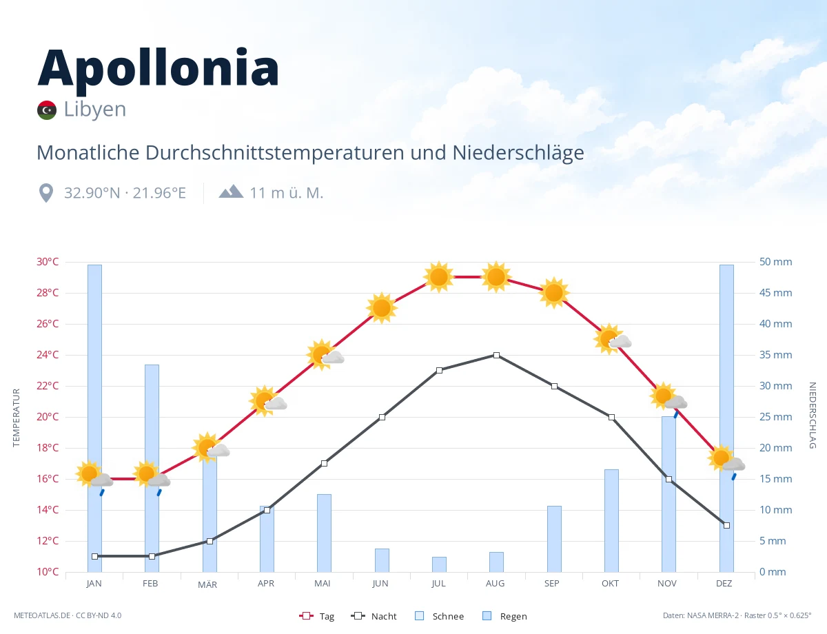 Apollonia - monatliche Durchschnittstemperaturen und Niederschläge