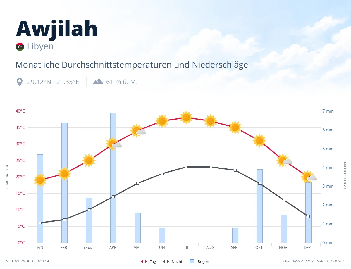 Awjilah - monatliche Durchschnittstemperaturen und Niederschläge
