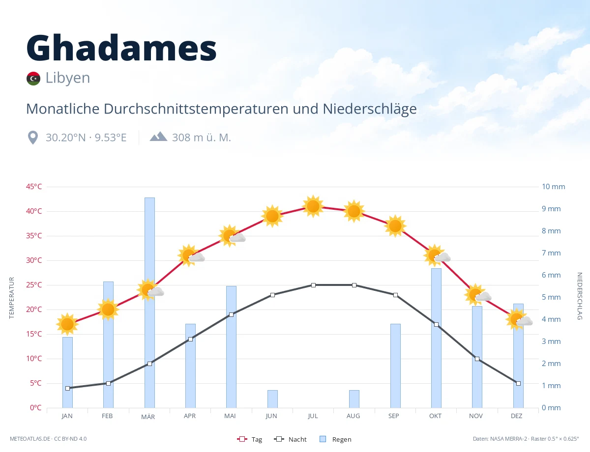 Ghadames - monatliche Durchschnittstemperaturen und Niederschläge