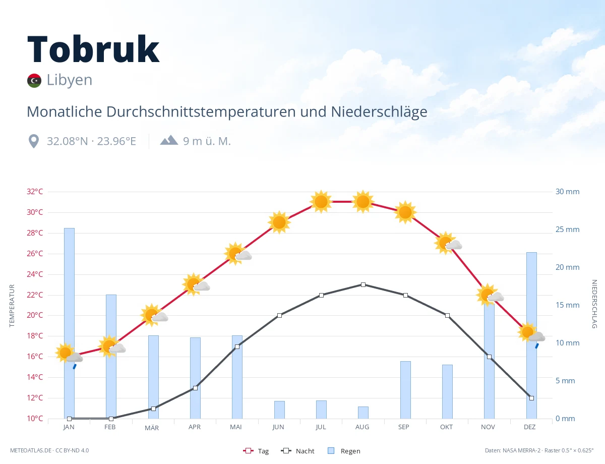 Tobruk - monatliche Durchschnittstemperaturen und Niederschläge