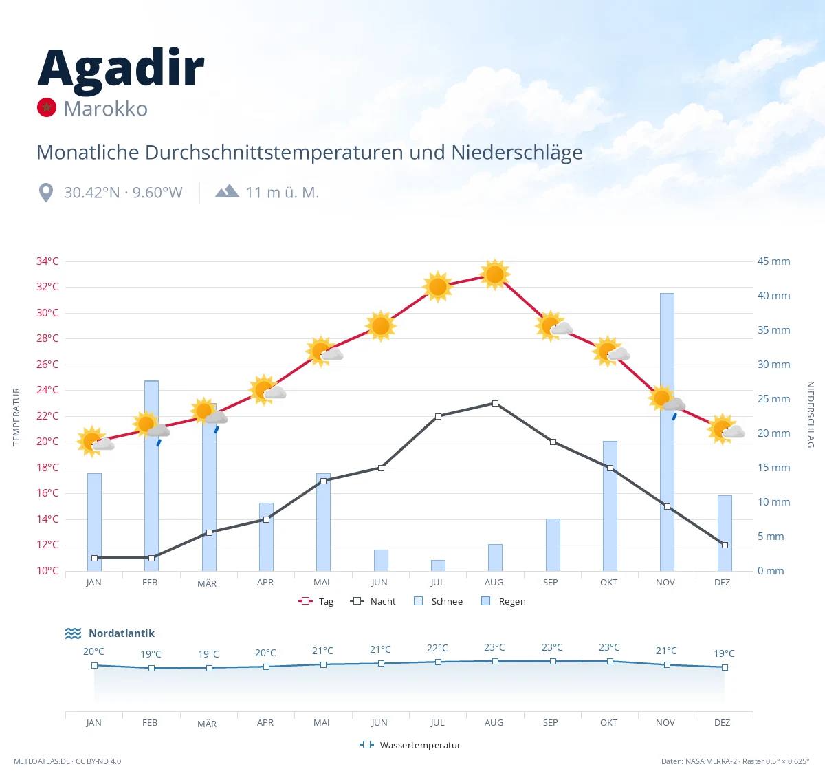Agadir - monatliche Durchschnittstemperaturen und Niederschläge