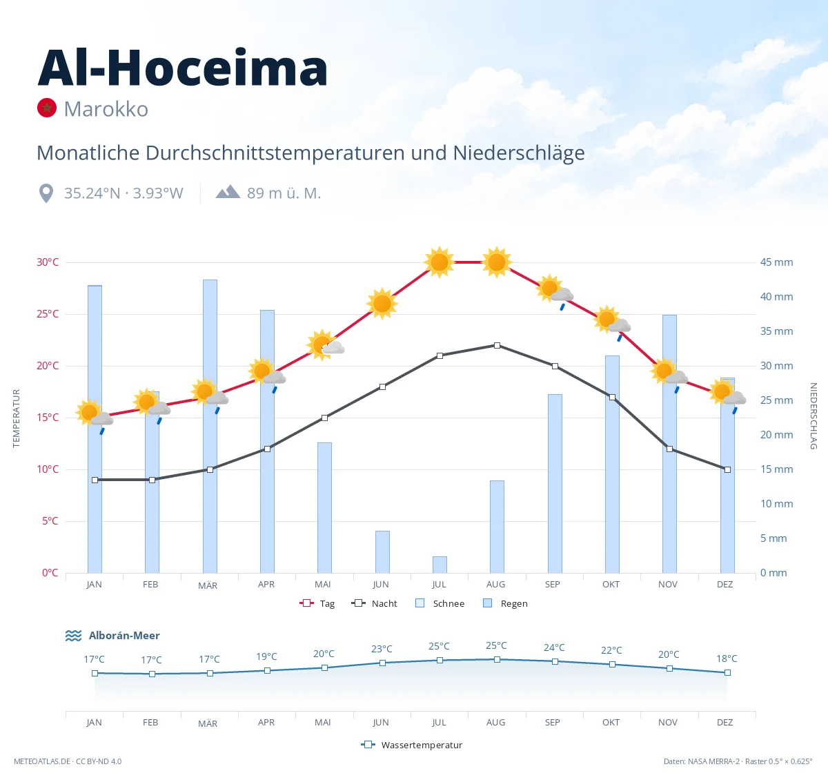 Al-Hoceima - monatliche Durchschnittstemperaturen und Niederschläge