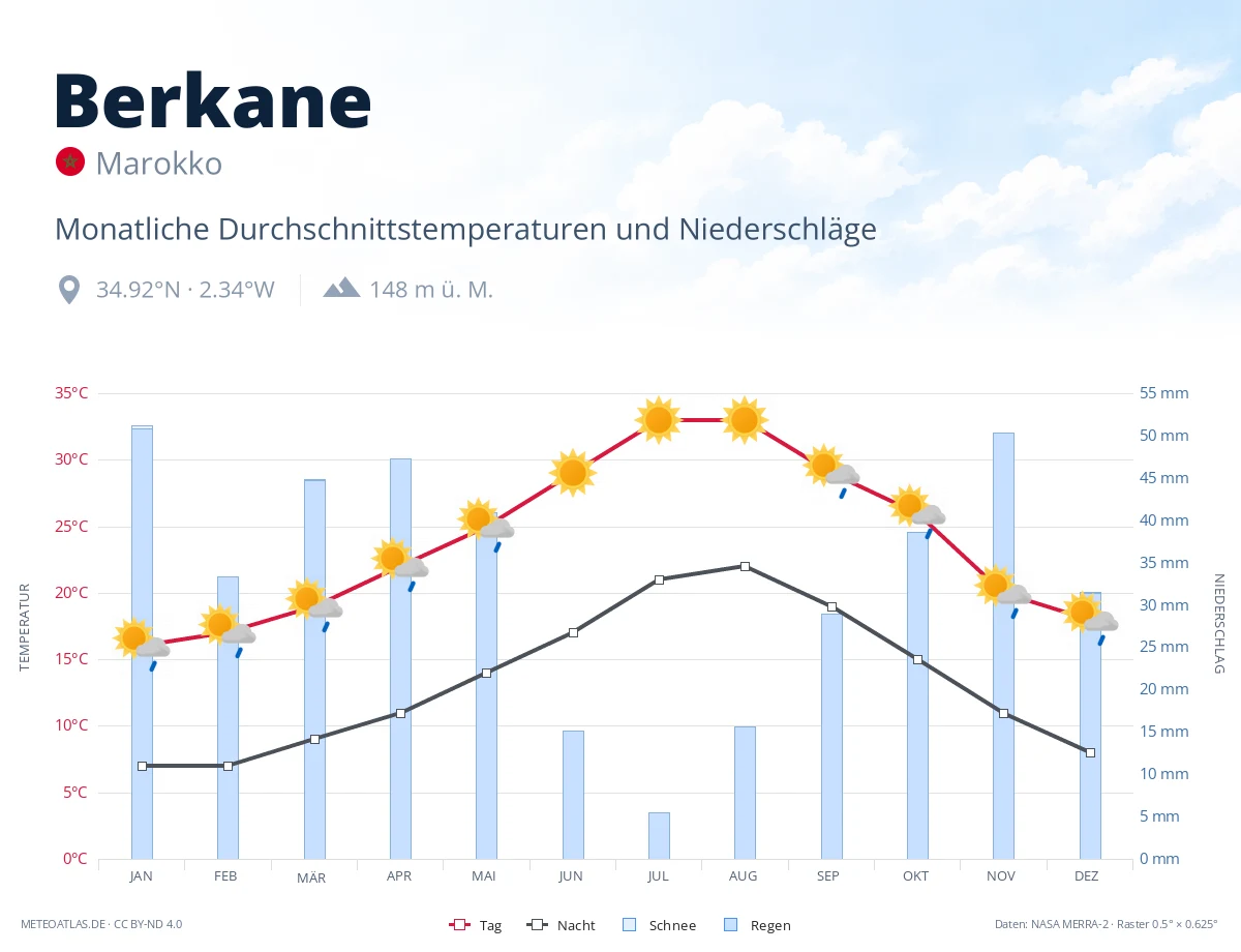 Berkane - monatliche Durchschnittstemperaturen und Niederschläge