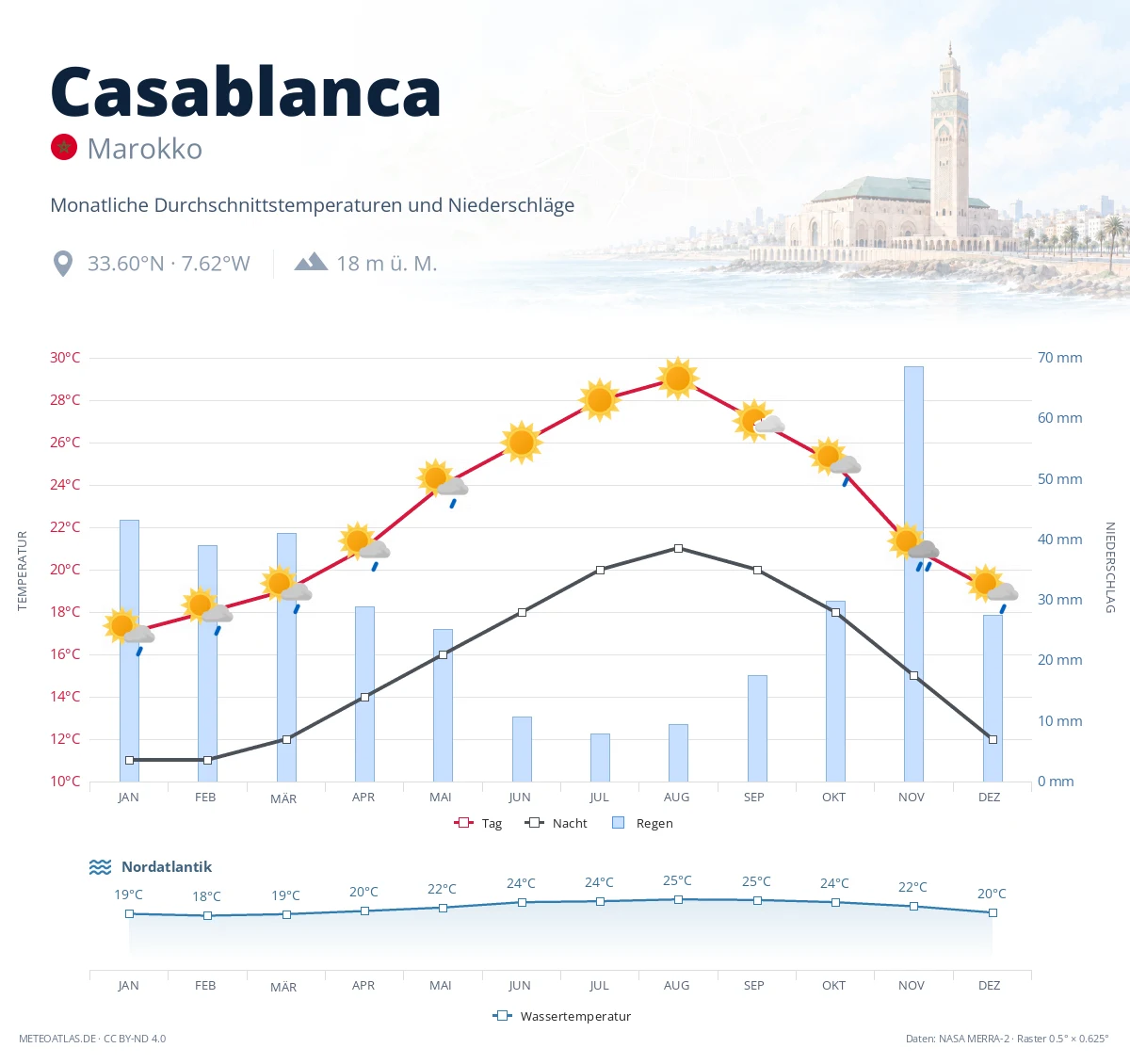 Casablanca - monatliche Durchschnittstemperaturen und Niederschläge