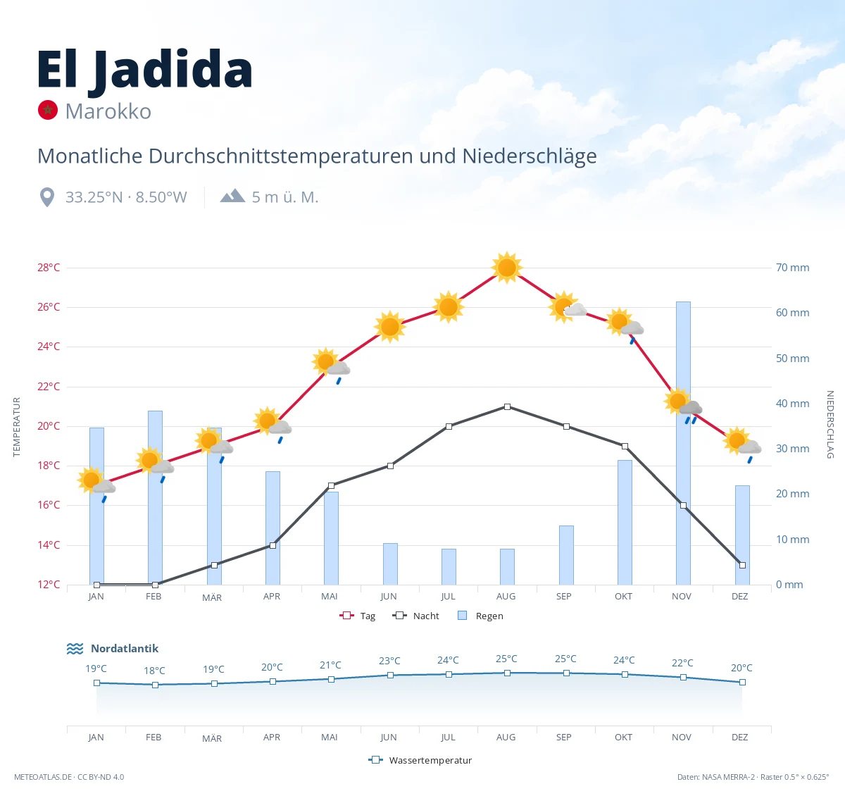 El Jadida - monatliche Durchschnittstemperaturen und Niederschläge