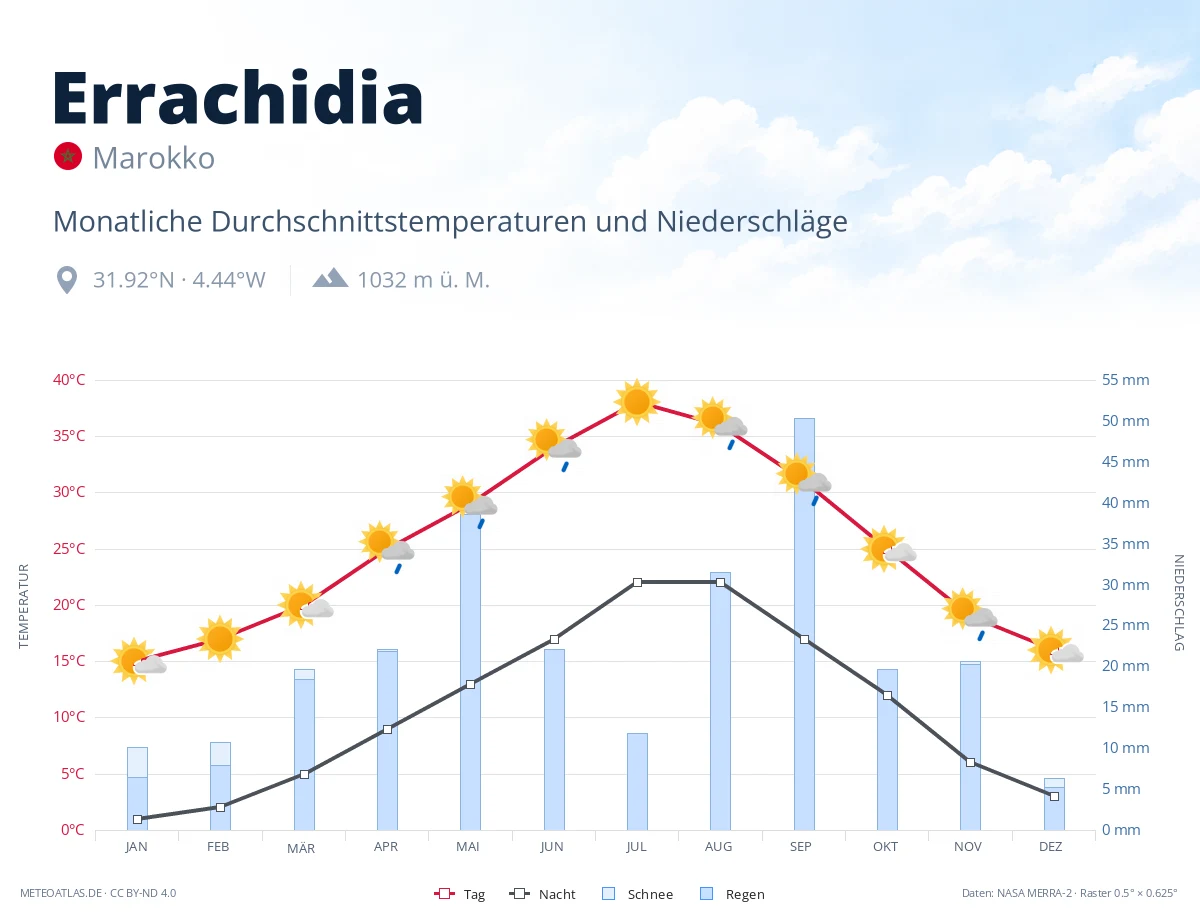 Errachidia - monatliche Durchschnittstemperaturen und Niederschläge