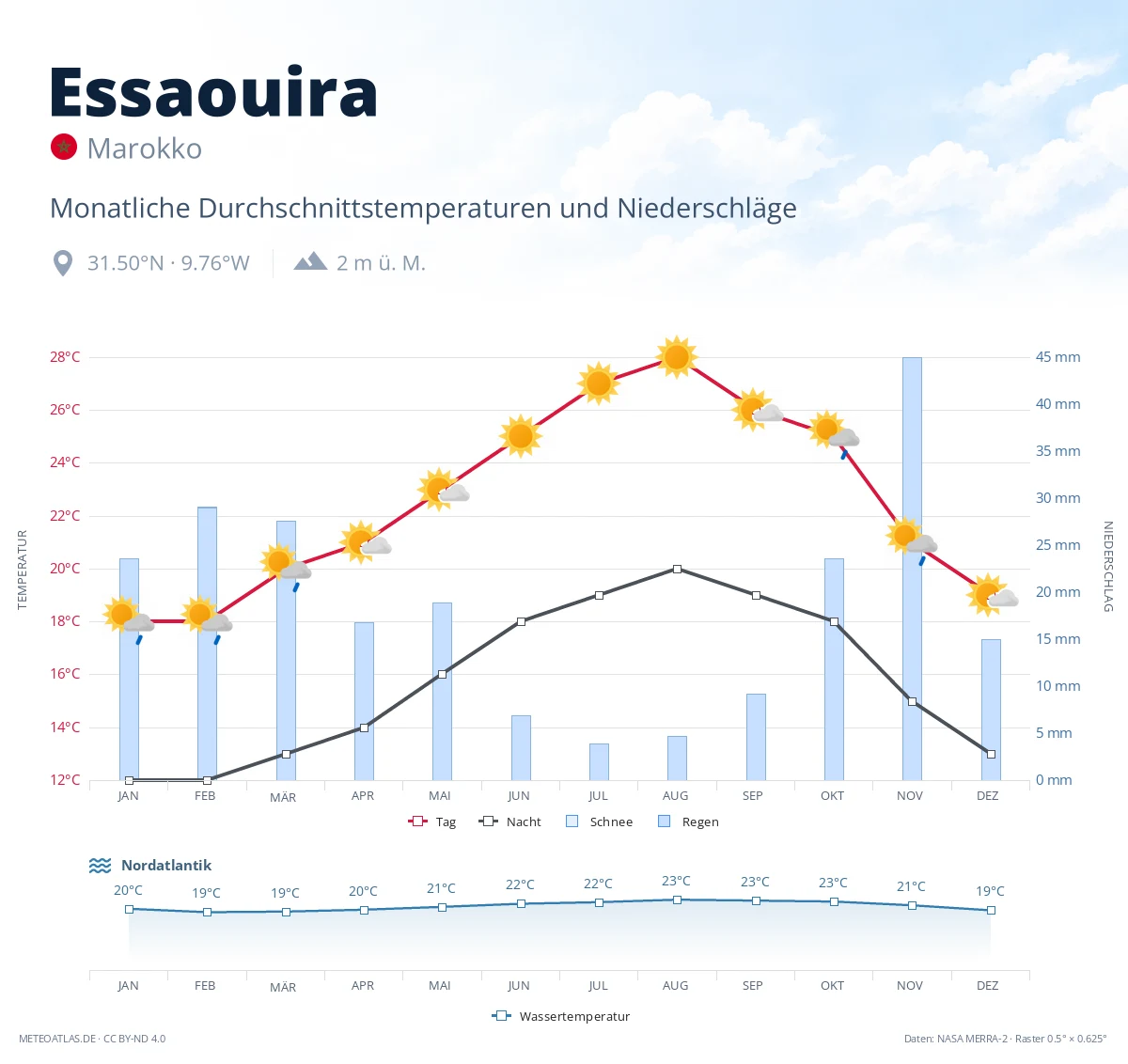 Essaouira - monatliche Durchschnittstemperaturen und Niederschläge