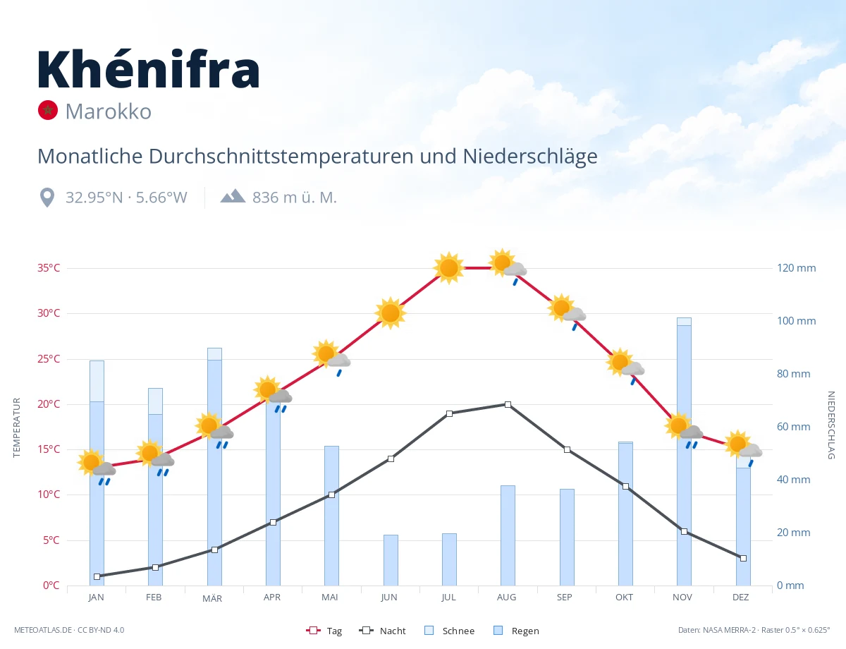 Khénifra - monatliche Durchschnittstemperaturen und Niederschläge