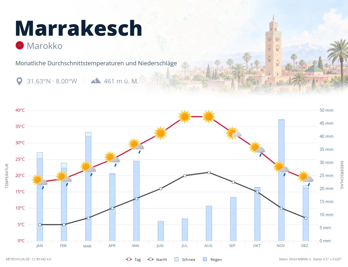 Marrakesch - monatliche Durchschnittstemperaturen und Niederschläge