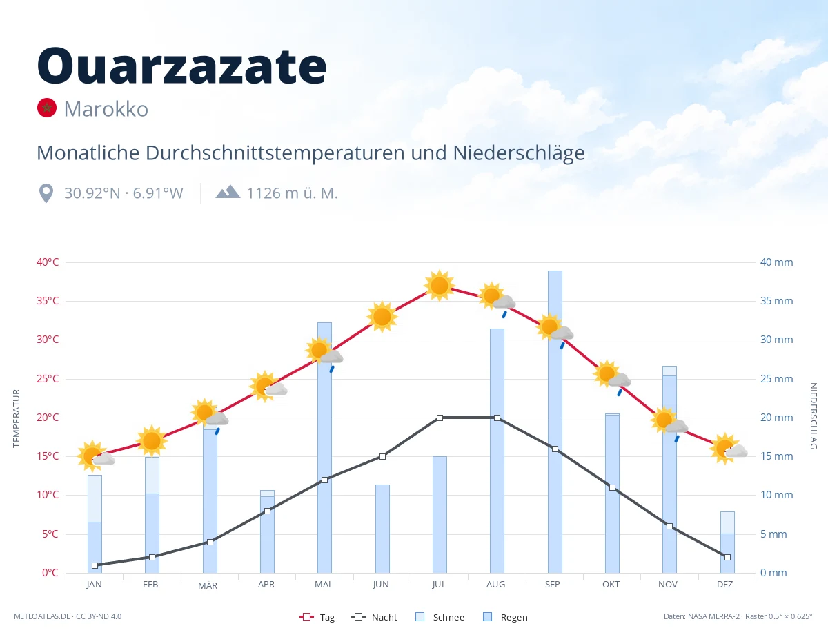 Ouarzazate - monatliche Durchschnittstemperaturen und Niederschläge