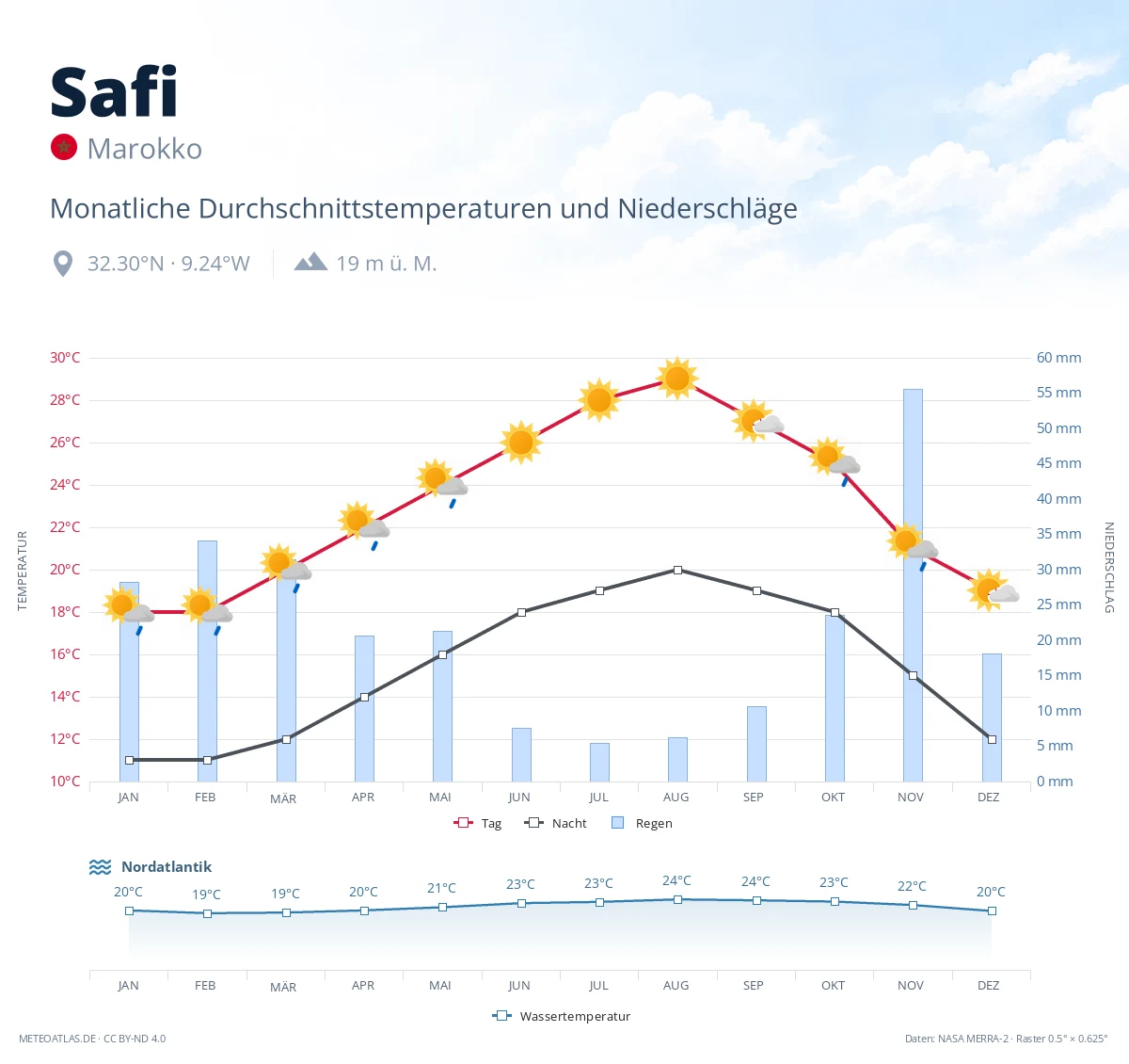Safi - monatliche Durchschnittstemperaturen und Niederschläge