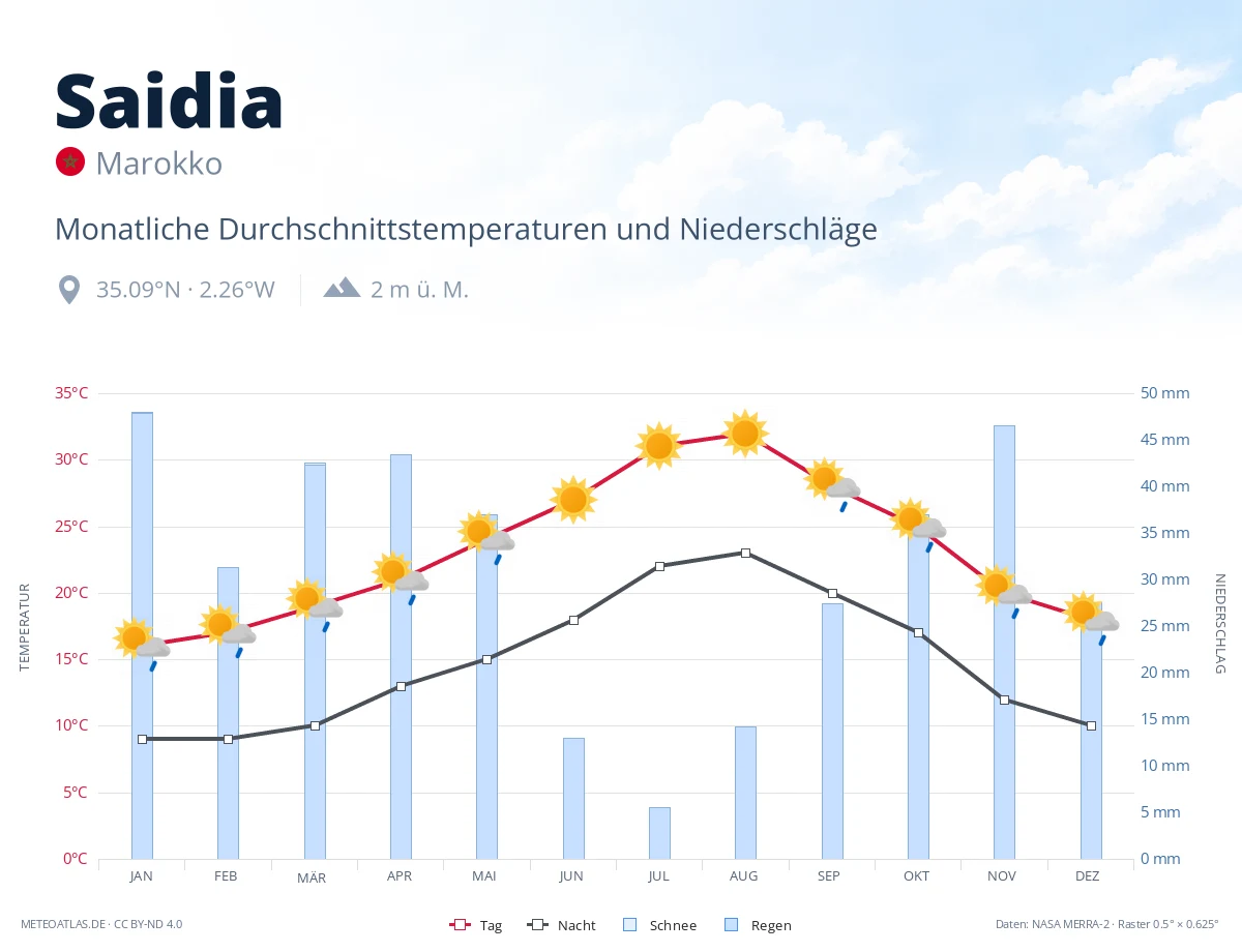 Saidia - monatliche Durchschnittstemperaturen und Niederschläge