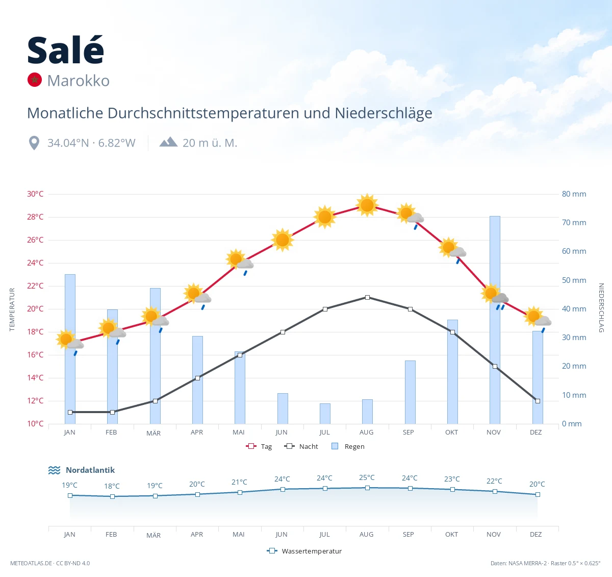 Salé - monatliche Durchschnittstemperaturen und Niederschläge