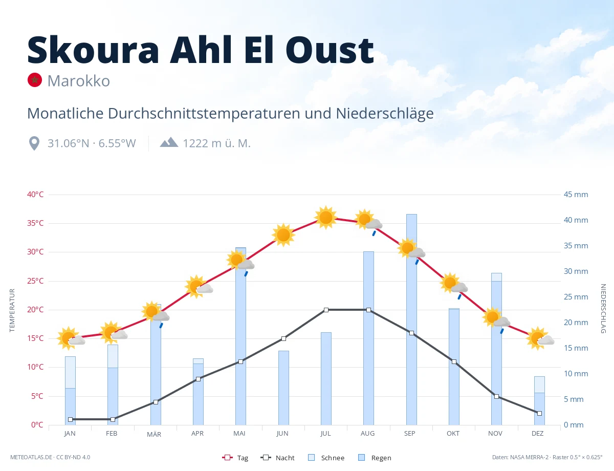 Skoura Ahl El Oust - monatliche Durchschnittstemperaturen und Niederschläge