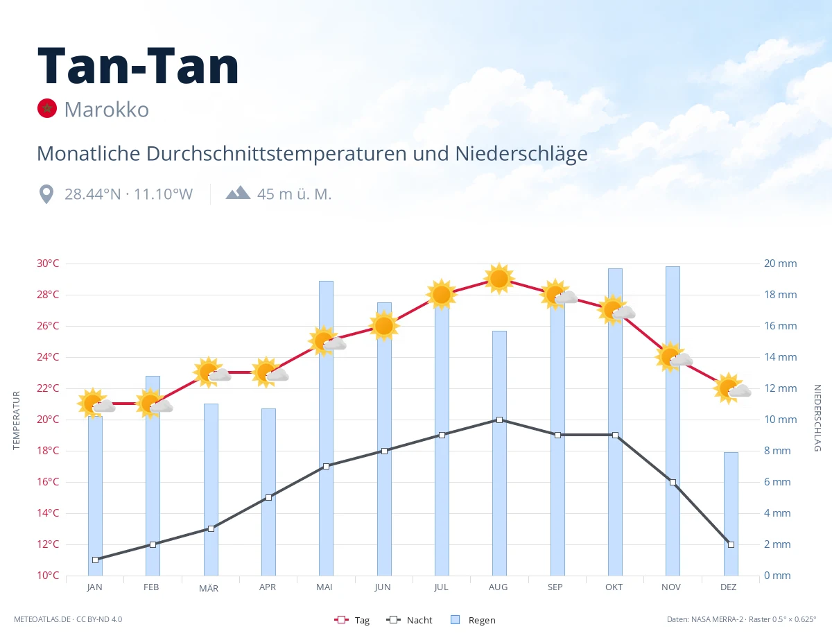 Tan-Tan - monatliche Durchschnittstemperaturen und Niederschläge