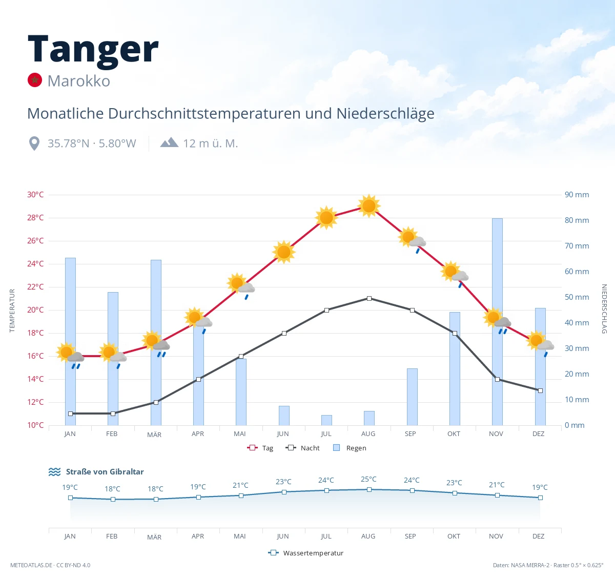 Tanger - monatliche Durchschnittstemperaturen und Niederschläge