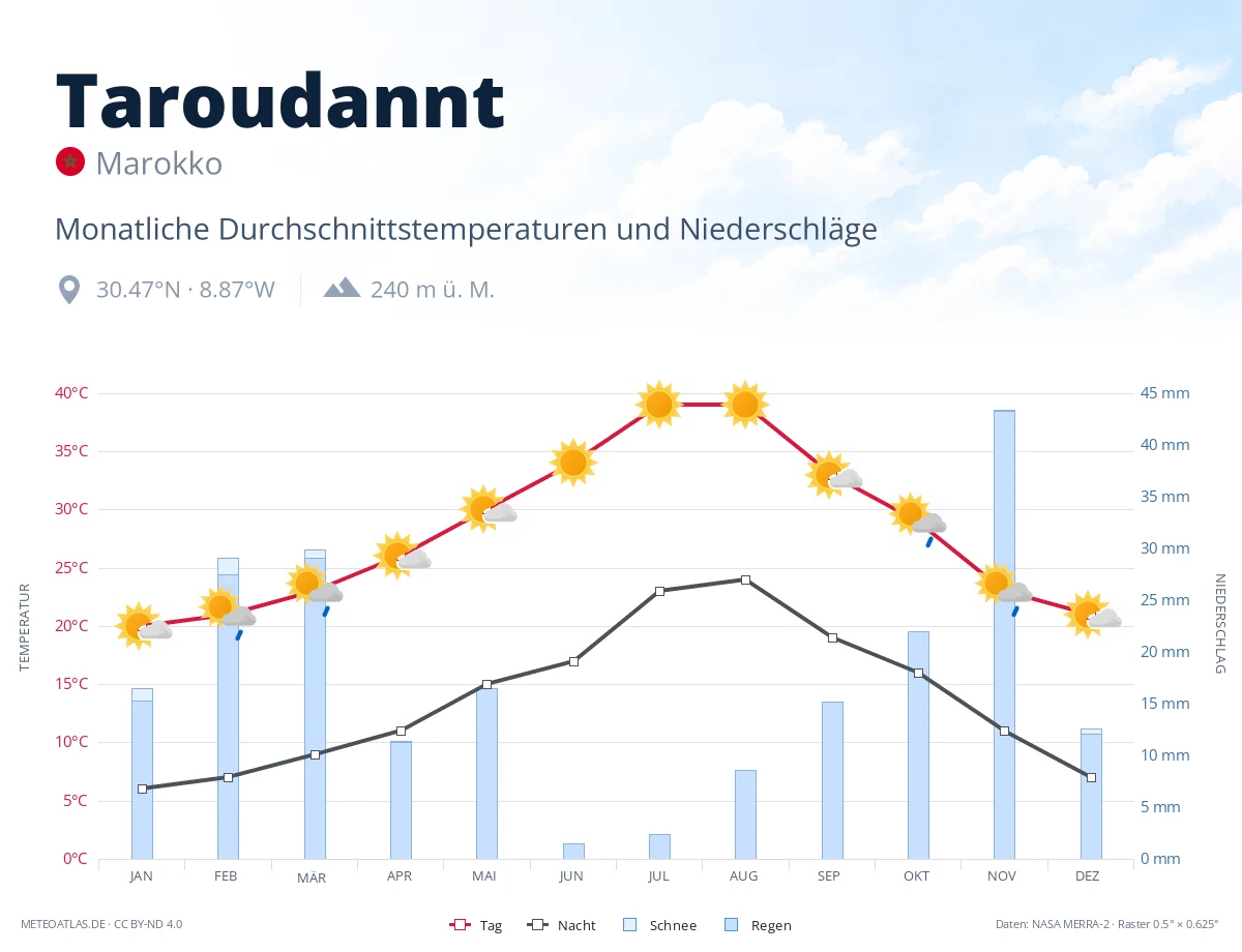 Taroudannt - monatliche Durchschnittstemperaturen und Niederschläge