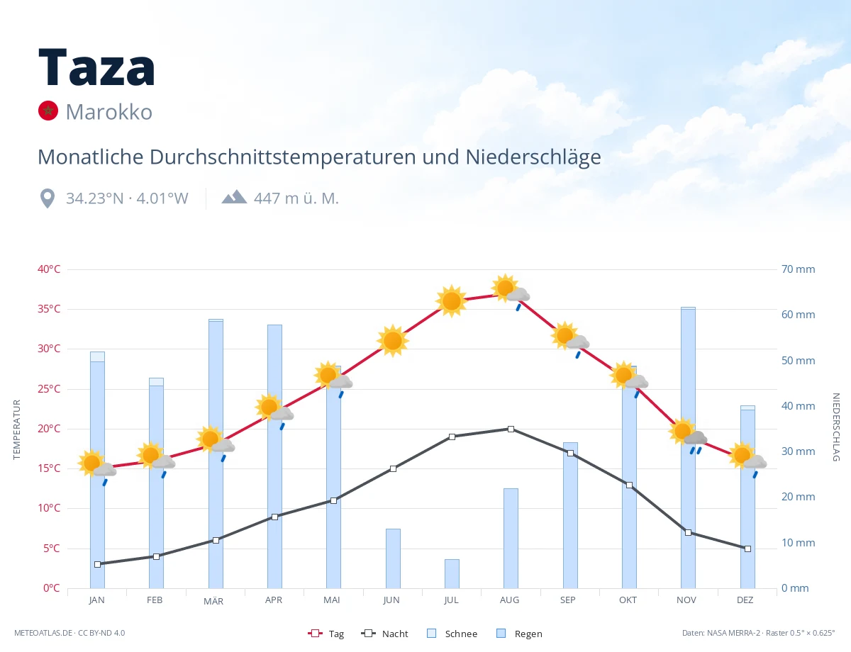 Taza - monatliche Durchschnittstemperaturen und Niederschläge