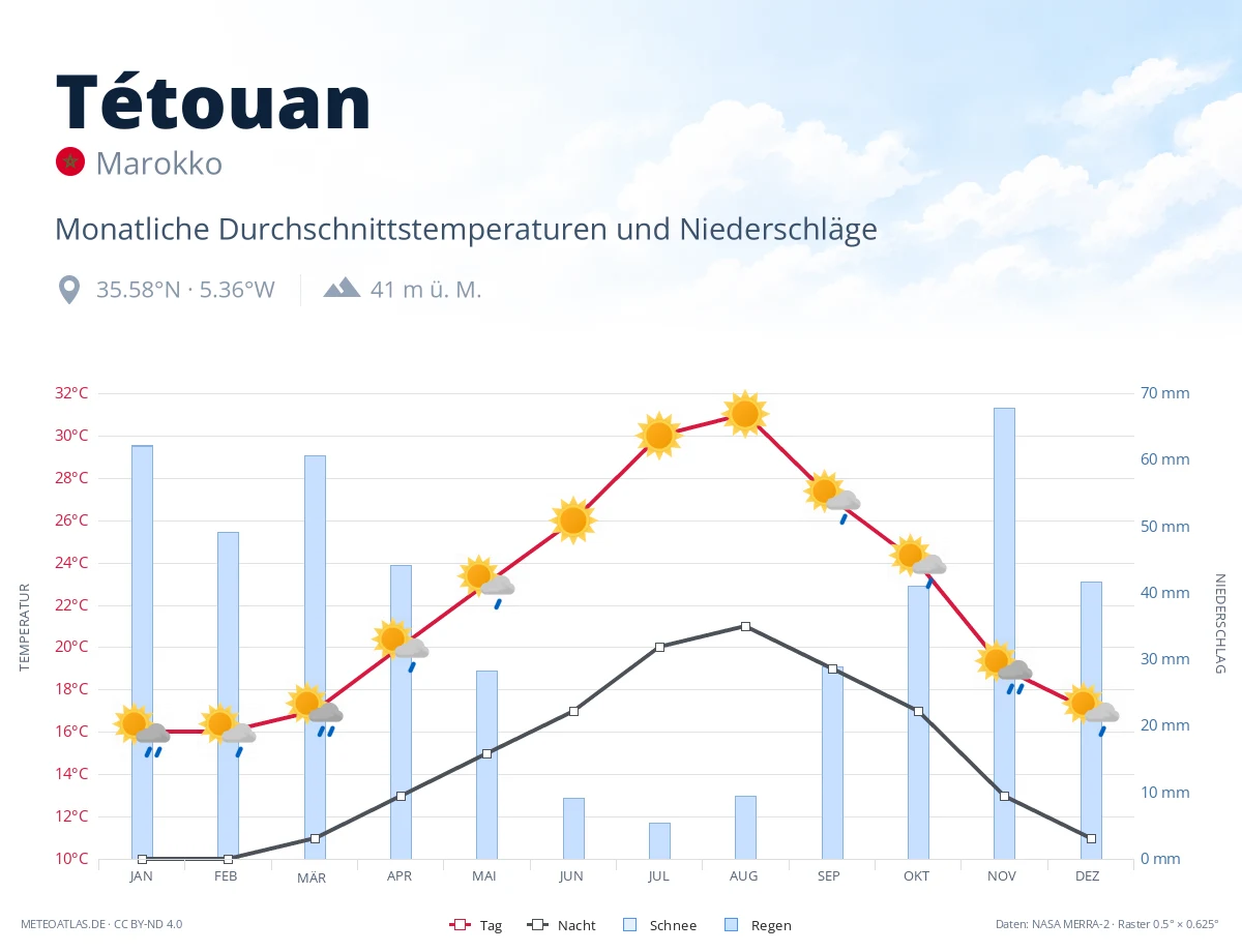 Tétouan - monatliche Durchschnittstemperaturen und Niederschläge